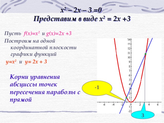 x 2 – 2x – 3 =0  Представим в виде x 2 = 2x +3 Пусть f(x)=x 2  и g(x)=2x +3 Построим на одной координатной плоскости графики функций  y=x 2  и y= 2x + 3 Корни уравнения абсциссы точек пересечения параболы с прямой -1 3 