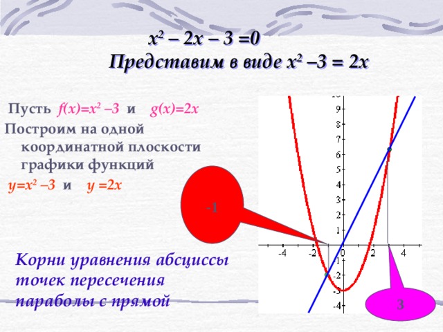 x 2 – 2x – 3 =0  Представим в виде x 2 –3 = 2x  Пусть f(x)=x 2 –3 и g(x)=2x Построим на одной координатной плоскости  графики функций  y=x 2 –3 и y =2x  -1 Корни уравнения абсциссы точек пересечения параболы с прямой 3 