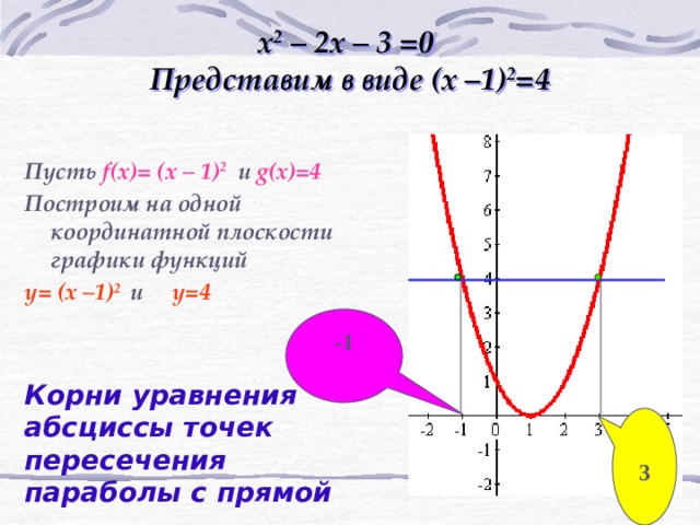 x 2 – 2x – 3 =0  Представим в виде (x –1) 2 =4 Пусть f(x)= (x – 1) 2 и g(x)=4 Построим на одной координатной плоскости  графики функций y= (x –1) 2  и y=4 -1 Корни уравнения абсциссы точек пересечения параболы с прямой  3  