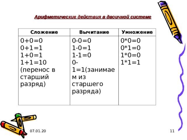 Арифметические действия в двоичной системе Сложение Вычитание 0+0=0 0+1=1 1+0=1 1+1=10 (перенос в старший разряд) Умножение 0-0=0 1-0=1 1-1=0 0-1=1(занимаем из старшего разряда) 0*0=0 0*1=0 1*0=0 1*1=1 07.01.20  