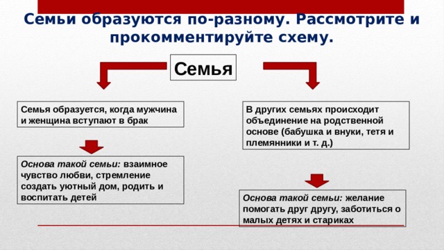 Семьи образуются по-разному. Рассмотрите и прокомментируйте схему. Семья Семья образуется, когда мужчина и женщина вступают в брак В других семьях происходит объединение на родственной основе (бабушка и внуки, тетя и племянники и т. д.) Основа такой семьи: взаимное чувство любви, стремление создать уютный дом, родить и воспитать детей Основа такой семьи: желание помогать друг другу, заботиться о малых детях и стариках 