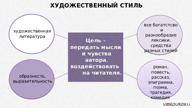 ХУДОЖЕСТВЕННЫЙ СТИЛЬ все богатстсво  и разнообразие лексики, средства разных стилей художественная литература Цель – передать мысли и чувства автора , воздействовать на читателя. роман, повесть, рассказ, эпиграмма, поэма, трагедия, комедия образность, выразительность 4 