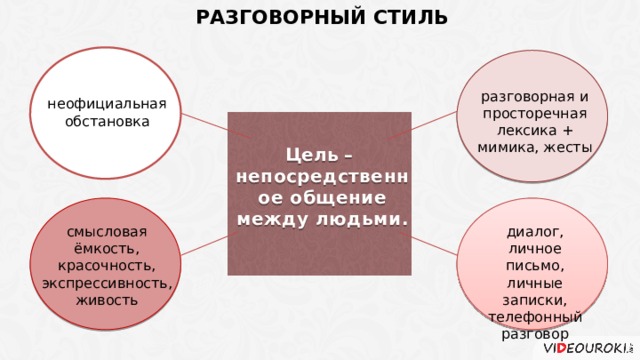 Особенности разговорной лексики. Разговорный стиль речи схема. Лексика разговорного стиля. Кластер разговорный стиль. Схема на тему разговорный стиль речи.