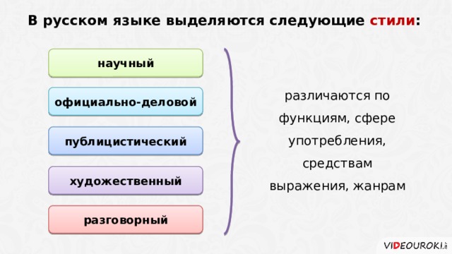 В русском языке выделяются следующие стили : научный различаются по функциям, сфере употребления, средствам выражения, жанрам официально-деловой публицистический художественный разговорный 4 