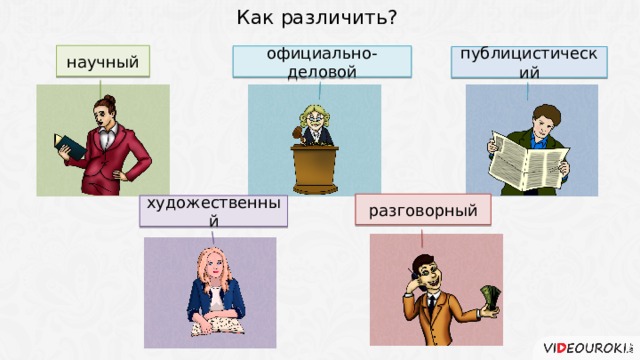 Как различить? научный официально-деловой публицистический разговорный художественный 4 