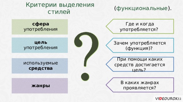  ( функциональные ). Критерии выделения стилей Где и когда употребляется? сфера употребления цель употребления Зачем употребляется (функция)? При помощи каких средств достигается цель? используемые средства В каких жанрах проявляется? жанры 4 