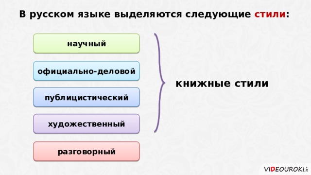 В русском языке выделяются следующие стили : научный официально-деловой книжные стили публицистический художественный разговорный 4 