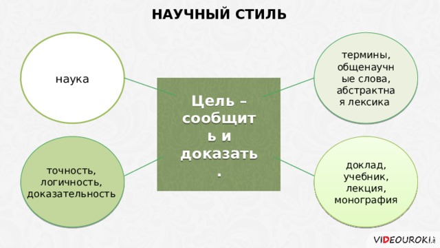 НАУЧНЫЙ СТИЛЬ наука термины, общенаучные слова, абстрактная лексика Цель – сообщить и доказать. доклад, учебник, лекция, монография точность, логичность, доказательность 4 