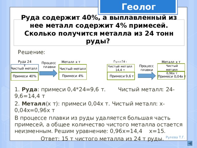 Геолог Руда содержит 40%, а выплавленный из нее металл содержит 4% примесей. Сколько получится металла из 24 тонн руды? Решение: Руда 24 т Металл х т Металл х т Процесс плавки Процесс плавки Чистый металл 0,96х т Чистый металл 14,4 т Чистый металл Чистый металл Примеси 4% Примеси 9,6 т Примеси 40% Примеси 0,04х т 1. Руда : примеси 0,4*24=9,6 т. Чистый металл: 24-9,6=14,4 т 2. Металл (х т): примеси 0,04х т. Чистый металл: х-0,04х=0,96х т В процессе плавки из руды удаляется большая часть примесей, а общее количество чистого металла остается неизменным. Решим уравнение: 0,96х=14,4 х=15.  Ответ: 15 т чистого металла из 24 т руды. Рулева Т.Г. 