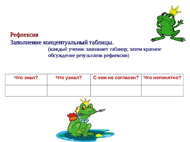 Рефлексия Заполнение концептуальный таблицы.  (каждый ученик заполняет таблицу, затем кратное обсуждение результатов рефлексии) (каждый ученик заполняет таблицу, затем кратное обсуждение результатов рефлексии) (каждый ученик заполняет таблицу, затем кратное обсуждение результатов рефлексии) (каждый ученик заполняет таблицу, затем кратное обсуждение результатов рефлексии) (каждый ученик заполняет таблицу, затем кратное обсуждение результатов рефлексии) Что знал? Что узнал? С чем не согласен? Что непонятно? 