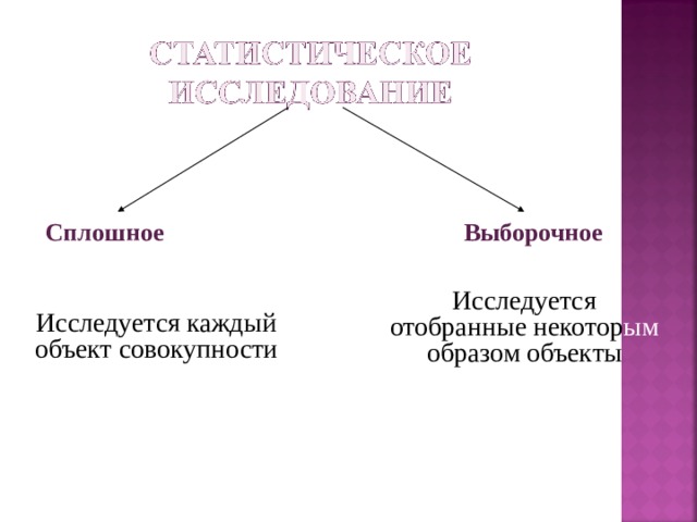 Сплошное      Выборочное Исследуется отобранные некотор ым образом объекты Исследуется каждый объект совокупности 