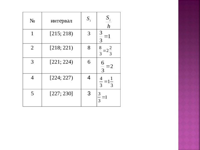 № интервал 1 2 [215; 218) [218; 221) 3 3 [221; 224) 4 8 6 [224; 227) 5 4 [227; 230] 3 