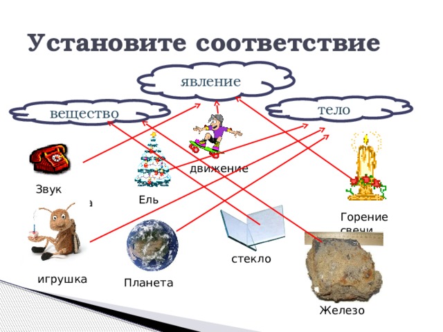 Установите соответствие явление тело вещество движение Звук телефона Ель Горение свечи стекло игрушка Планета  Железо 