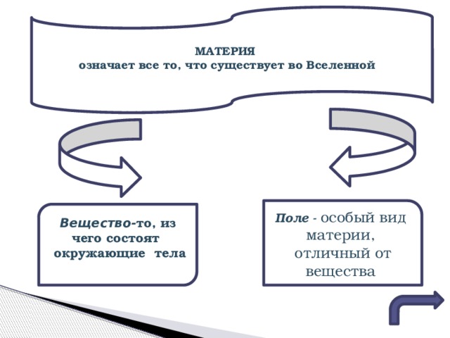   МАТЕРИЯ  означает все то, что существует во Вселенной   Поле - особый вид материи,  отличный от вещества Вещество- то, из чего состоят  окружающие тела 