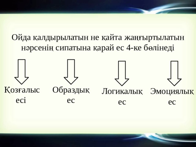 Ойда қалдырылатын не қайта жаңғыртылатын нәрсенің сипатына қарай ес 4-ке бөлінеді Қозғалыс есі Образдық ес Логикалық ес Эмоциялық ес 