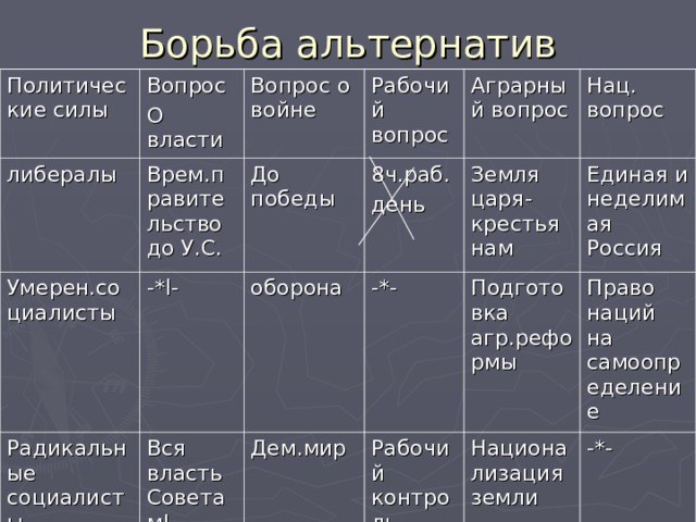 Рабочий вопрос 20 век. Аграрный вопрос либералов. Либералы рабочий вопрос. Умеренные социалисты 1917. Либерплы и аграрный воп.