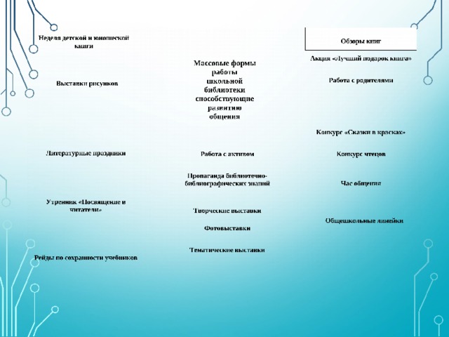 Неделя детской и юношеской книги  Массовые формы работы школьной библиотеки способствующие развитию общения  Акция «Лучший подарок книга» Творческие выставки Пропаганда библиотечно- Конкурс «Сказки в красках» Конкурс чтецов Утренник «Посвящение в читатели» Рейды по сохранности учебников 