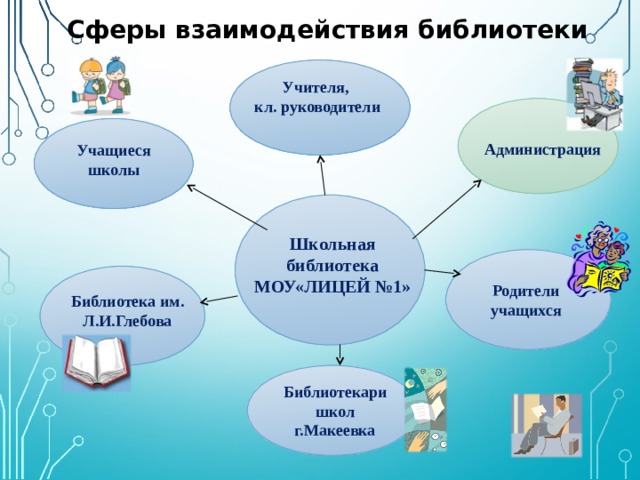 Сферы взаимодействия библиотеки Учителя, кл. руководители  Администрация Учащиеся школы Школьная библиотека МОУ«ЛИЦЕЙ №1» Родители учащихся Библиотека им. Л.И.Глебова Библиотекари школ г.Макеевка 