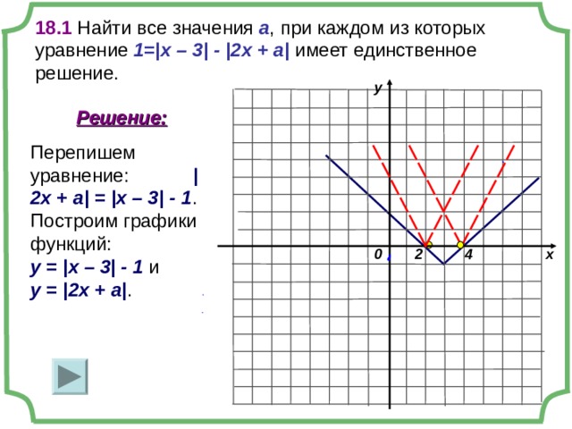 18.1 Найти все значения а , при каждом из которых уравнение 1=|x – 3| - |2x + a| имеет единственное решение. у Решение: Перепишем уравнение: |2x + a| = |x – 3| - 1 . Построим графики функций: у = |x – 3| - 1 и у = |2x + a| . 0 2 4 х 