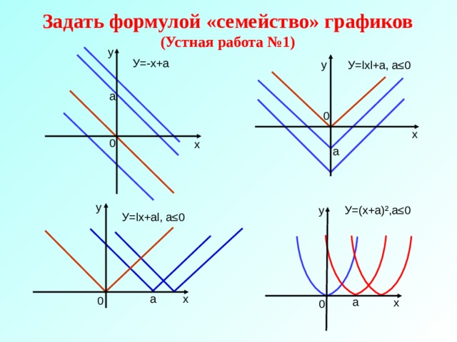 Задать формулой «семейство» графиков  (Устная работа №1) у У=-х+а у У= l х l +а, а≤0 а 0 х 0 х а у У=(х+а) ² ,а≤0 у У= l х+а l , а≤0 х а 0 а х 0 