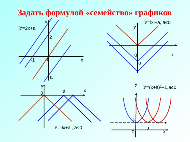 Задать формулой «семейство» графиков у У= l х l +а, а≤0 у у У=2х+а 2 х 0 0 -1 х а а у у У=(х+а) ² +1,а≤0 х а 0 1 У=- l х+а l , а≤0 а х 0 
