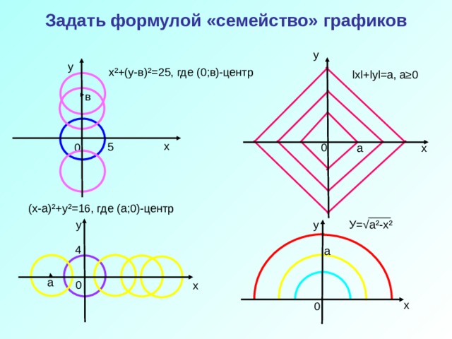 Задать формулой «семейство» графиков у у х ² +(у-в) ² =25, где (0;в)-центр l х l + l у l =а, а≥0 в х 5 0 0 а х (х-а) ² +у ² =16, где (а;0)-центр У= √а ² -х ² у у 4 а а 0 х х 0 