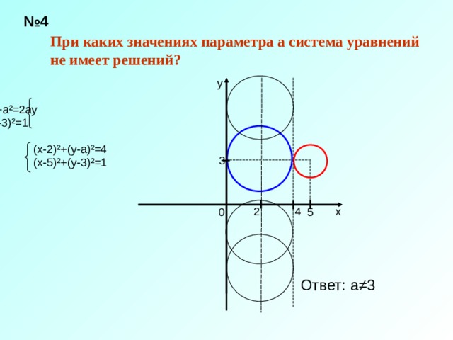 № 4 При каких значениях параметра а система уравнений не имеет решений? у х ² -4х+у ² +а ² =2ау (х-5) ² +(у-3) ² =1 (х-2) ² +(у-а) ² =4 (х-5) ² +(у-3) ² =1 3 4 2 х 5 0 Ответ: а ≠3 