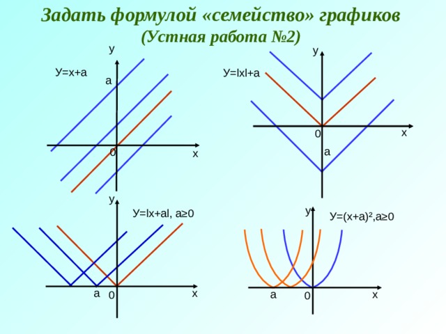 Задать формулой «семейство» графиков  (Устная работа №2) у у У=х+а У= l х l +а а х 0 а 0 х у у У= l х+а l , а ≥ 0 У=(х+а) ² ,а≥0 а х а х 0 0 
