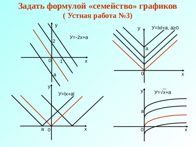 Задать формулой «семейство» графиков  ( Устная работа №3) у У= l х l +а, а≥0 у У=-2х+а 2 а 0 х 1 0 х а у у У= √х+а У= l х+а l а х а х 0 0 