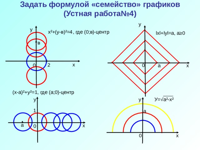 Задать формулой «семейство» графиков  (Устная работа№4) у у х ² +(у-в) ² =4, где (0;в)-центр l х l + l у l =а, а≥0 в х 2 0 0 а х (х-а) ² +у ² =1, где (а;0)-центр у У= √а ² -х ² у 1 а а х 0 0 х 