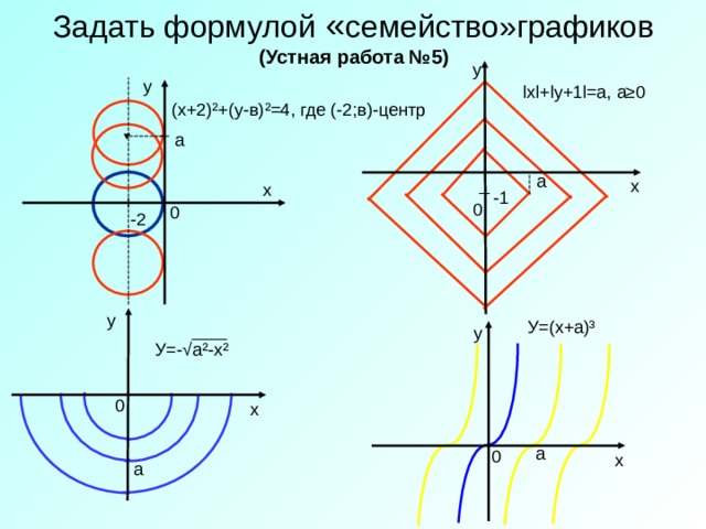 Задать формулой « семейство»графиков  (Устная работа №5) у у l х l + l у+1 l =а, а≥0 (х+2) ² +(у-в) ² =4, где (-2;в)-центр а а х х -1 0 0 -2 у У=(х+а) ³ у У=- √а ² -х ² 0 х а 0 х а 