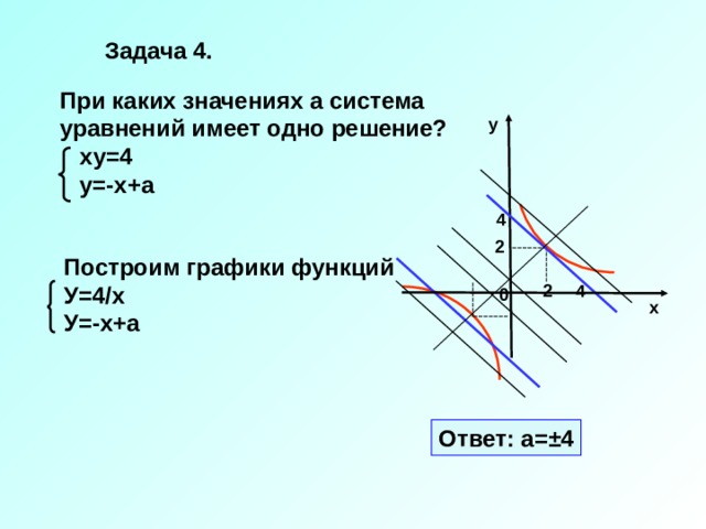 Задача 4. При каких значениях а система уравнений имеет одно решение?  ху=4  у=-х+а  у 4 2 Построим графики функций У=4/х У=-х+а 4 2 0 х Ответ: а= ± 4 