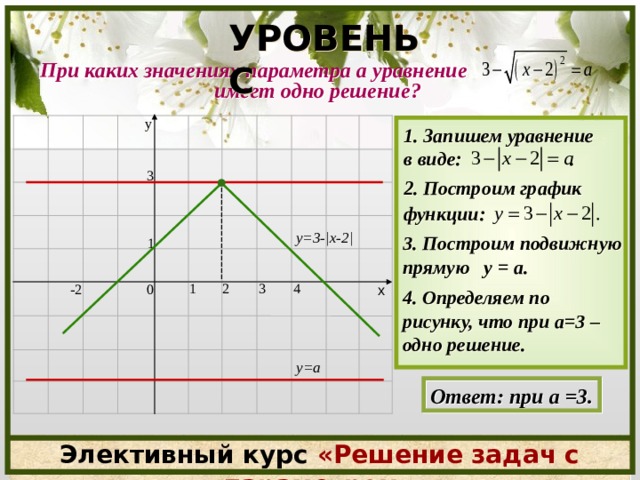 УРОВЕНЬ С При каких значениях параметра а уравнение  имеет одно решение ?  у 1. Запишем уравнение в виде: . 3 2. Построим график функции:  y= 3- |x-2| 3. Построим подвижную прямую у = а. 1 4 3 2 1 -2 0 х 4. Определяем по рисунку, что при а=3 – одно решение. y=a Ответ: при а =3. Элективный курс «Решение задач с параметром» 