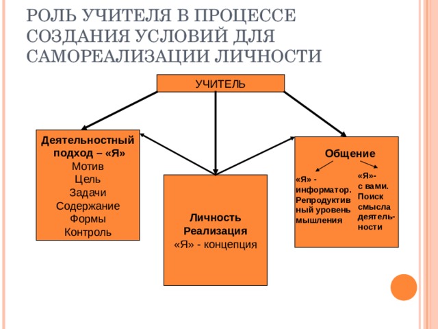 Управленческий проект директора школы