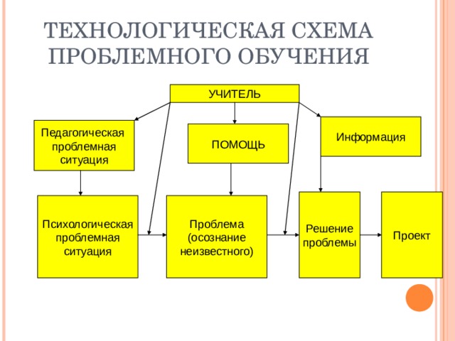 Схема проблемного обучения