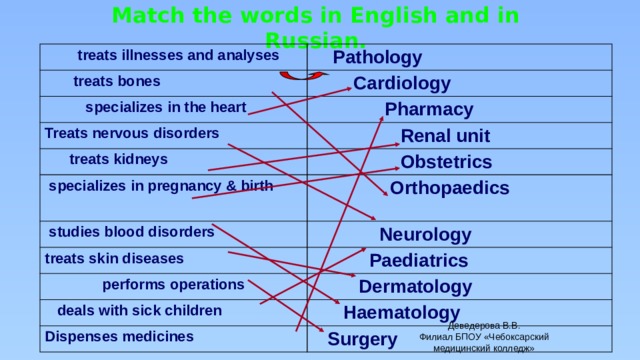 Match the words to the sentences. Renal Unit. Renal Unit в медицине. Renal Unit в медицине отделение. Hospital Departments which of the Departments shown opposite dispenses Medicines.