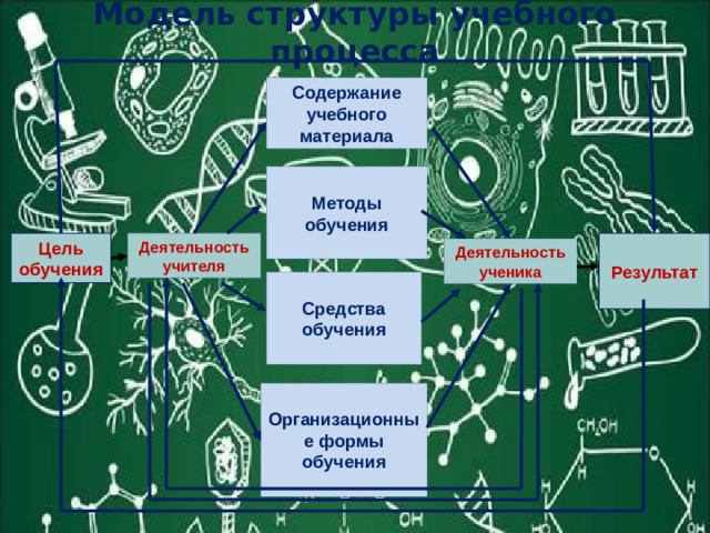 Модель структуры учебного процесса Содержание учебного материала  Методы обучения Деятельность учителя Цель обучения  Результат  Деятельность ученика Средства обучения Организационные формы обучения 