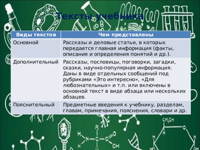 Тексты учебника Виды текстов Чем представлены Основной Рассказы и деловые статьи, в которых передается главная информация (факты, описания и определения понятий и др.). Дополнительный Рассказы, пословицы, поговорки, загадки, сказки, научно-популярная информация. Пояснительный Даны в виде отдельных сообщений под рубриками «Это интересно», «Для любознательных» и т.п. или включены в основной текст в виде абзаца или нескольких абзацев. Предметные введения к учебнику, разделам, главам, примечания, пояснения, словари и др. 