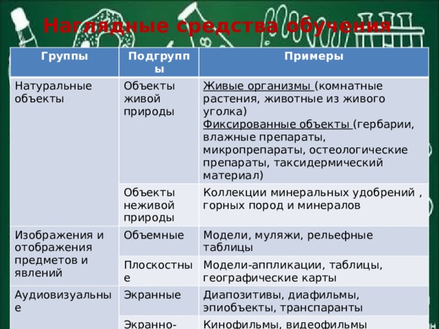 Наглядные средства обучения Группы Подгруппы Натуральные объекты Примеры Объекты живой природы Изображения и отображения предметов и явлений Живые организмы (комнатные растения, животные из живого уголка) Объекты неживой природы Объемные Коллекции минеральных удобрений , горных пород и минералов Фиксированные объекты (гербарии, влажные препараты, микропрепараты, остеологические препараты, таксидермический материал) Модели, муляжи, рельефные таблицы Плоскостные Аудиовизуальные Модели-аппликации, таблицы, географические карты Экранные Диапозитивы, диафильмы, эпиобъекты, транспаранты Экранно-звуковые Кинофильмы, видеофильмы Звуковые Аудиозаписи голосов птиц 