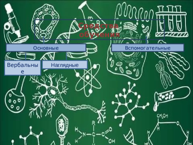 Средства обучения Вспомогательные Основные Вербальные Наглядные 