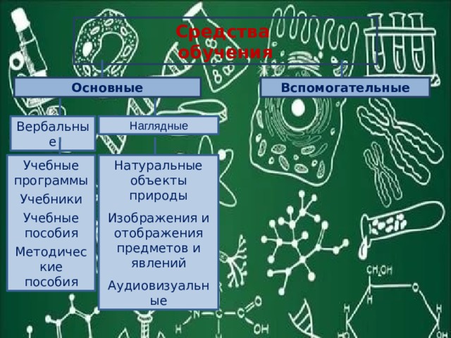 Средства обучения Основные Вспомогательные Наглядные Вербальные Учебные программы Натуральные Учебники объекты природы Учебные пособия Изображения и отображения предметов и явлений Методические пособия Аудиовизуальные 