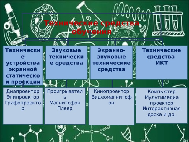  Технические средства обучения  Технические средства Технические устройства экранной статической проекции Экранно-звуковые технические средства Звуковые технические средства ИКТ   Диапроектор Проигрыватель Кинопроектор Магнитофон Эпипроектор Видеомагнитофон Плеер Графопроектор Компьютер Мультимедиа проектор Интерактивная доска и др. 