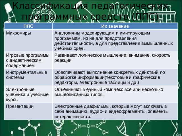 Классификация педагогических программных средств (ППС) ППС Их значение Микромиры Аналогичны моделирующим и имитирующим программам, но не для представления действительности, а для представления вымышленных учебных сред. Игровые программы с дидактическим содержанием Развивают логическое мышление, внимание, скорость реакции Инструментальные системы Обеспечивают выполнение конкретных действий по обработке информации(текстовые и графические редакторы, электронные таблицы и др.) Электронные учебники и учебные курсы Объединяют в единый комплекс все или несколько вышеописанных типов. Презентации Электронные диафильмы, которые могут включать в себя анимацию, аудио- и видеофрагменты, элементы интерактивности. 