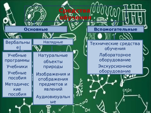 Средства обучения Основные Вспомогательные Наглядные Вербальные Технические средства обучения Лабораторное оборудование Экскурсионное оборудование Учебные программы Натуральные объекты природы Учебники Учебные пособия Изображения и отображения предметов и явлений Методические пособия Аудиовизуальные 
