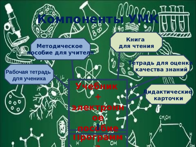 Компоненты УМК Книга для чтения Методическое пособие для учителя Тетрадь для оценки качества знаний Рабочая тетрадь для ученика Учебник + электронное пособие Дидактические карточки Программа 