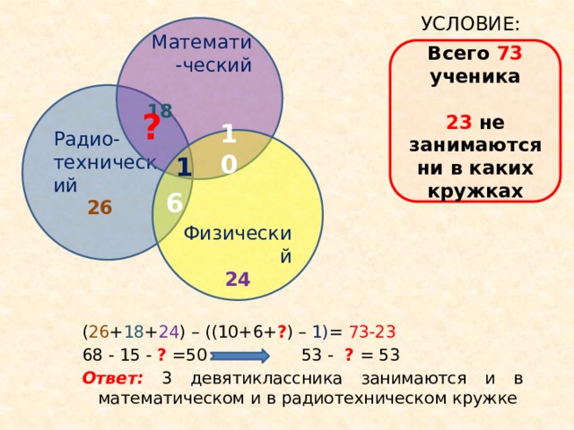УСЛОВИЕ: Математи-ческий  18    Всего 73 ученика 23 не занимаются ни в каких кружках Радио- технический  26 ? 10 Физический 24 1 6 ( 26 + 18 + 24 ) – ((10+6+ ? ) – 1) = 73-23 68 - 15 - ? =50 53 - ? = 53 Ответ: 3 девятиклассника занимаются и в математическом и в радиотехническом кружке