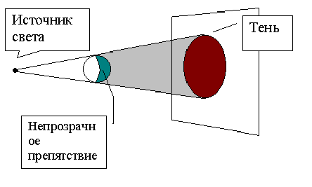 Что такое тень проект