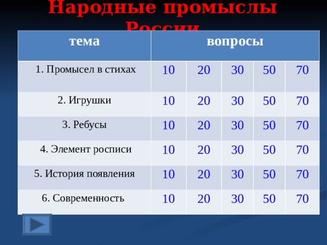 Народные промыслы России тема вопросы  1. Промысел в стихах 10 2. Игрушки 10 20 3. Ребусы 10 20 30  4. Элемент росписи 30 50 20 10 5. История появления 50 70 30 6. Современность 10 20 50 70 30 10 20 70 30 50 20 50 70 30 70 50 70 