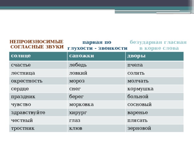 Непроизносимые парная по безударная гласная глухости - звонкости в корне слова согласные звуки солнце сапожки счастье дворы лебедь лестница ловкий окрестность пчела солить мороз сердце снег молчать праздник чувство кормушка берег морковка больной здравствуйте хирург честный сосновый глаз варенье тростник плясать клюв зерновой 