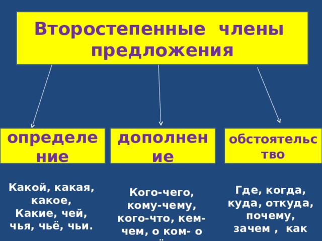 Вопросы второстепенных членов предложения. Члены предложения таблица. Дополнение определение обстоятельство. Зачем какой член предложения. Откуда куда член предложения.